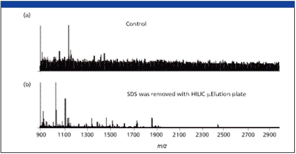 MALDI MS spectra of 5 pmol BSA tryptic peptides