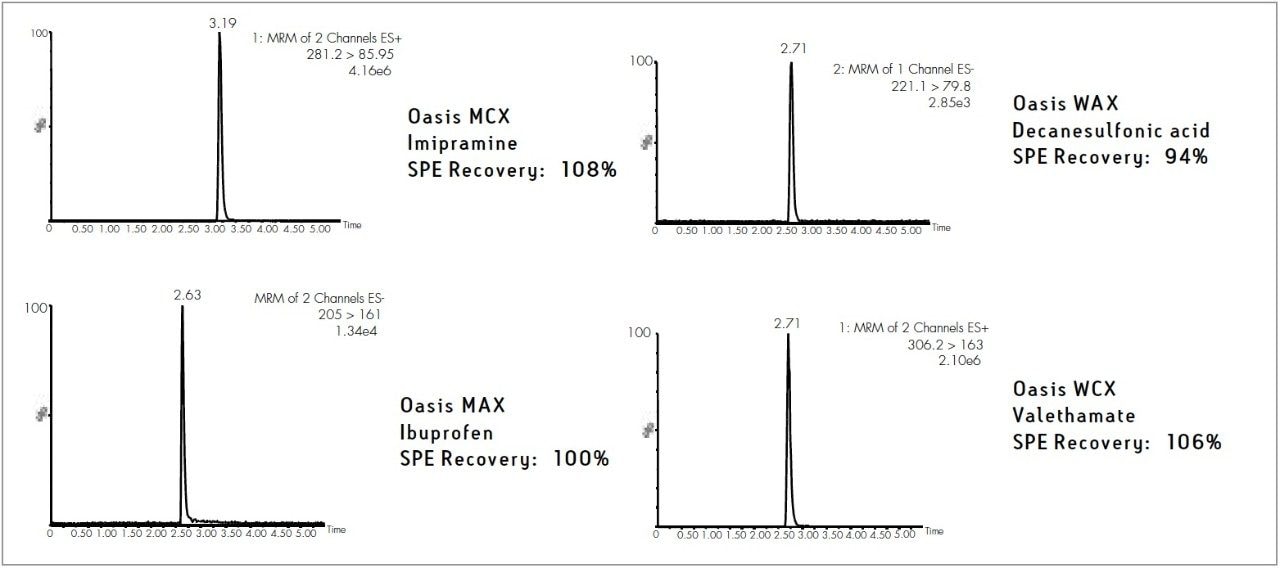 Primary Analyte Data