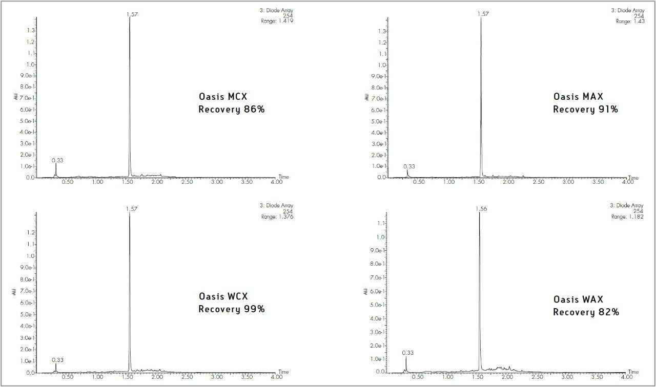 Prednisone SPE Recovery Data