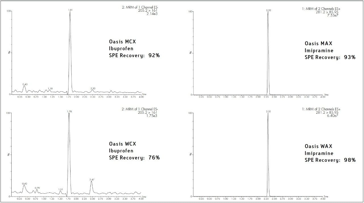 Elute 1, Counter Analyte Data
