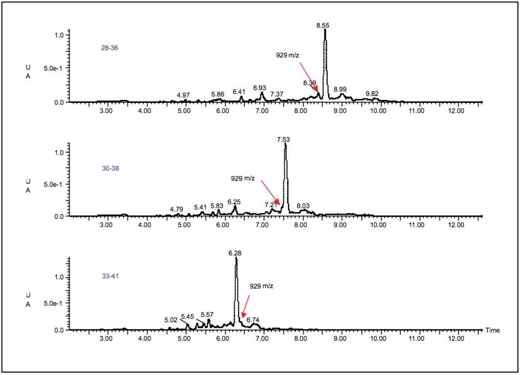 Optimizing the gradient segment for peptide analysis with peak tracking