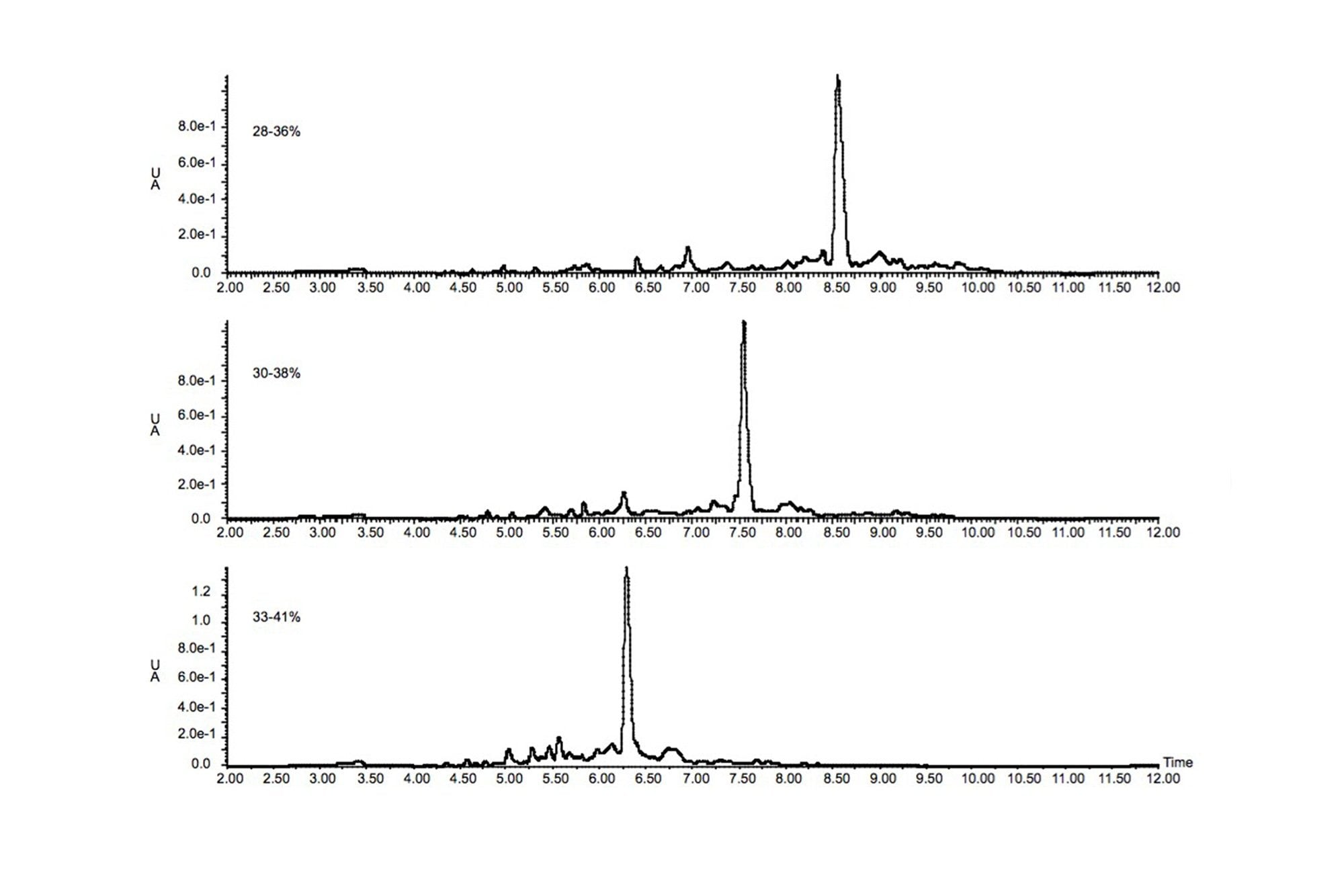 Optimizing the gradient segment for peptide analysis