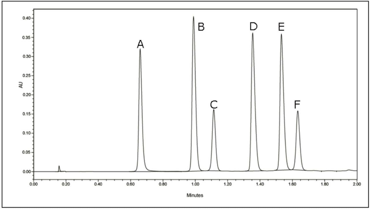 UPLC separation of the six anthocyanidins.
