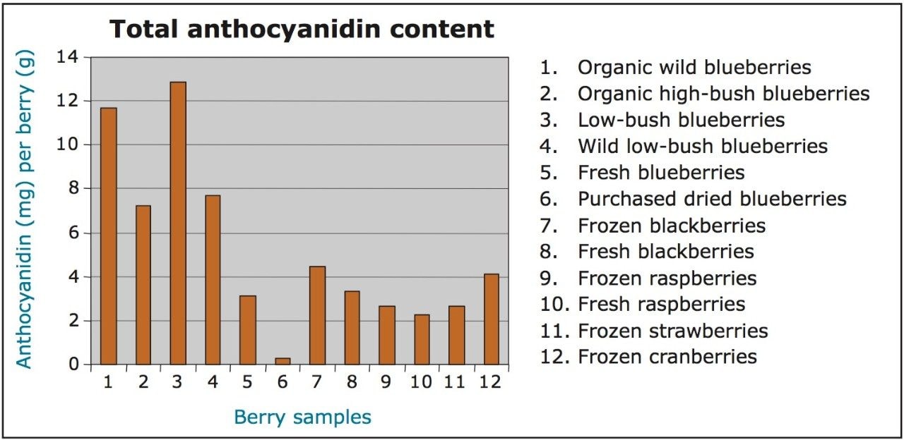 Comparison of total anthocyanidin content in berry samples.