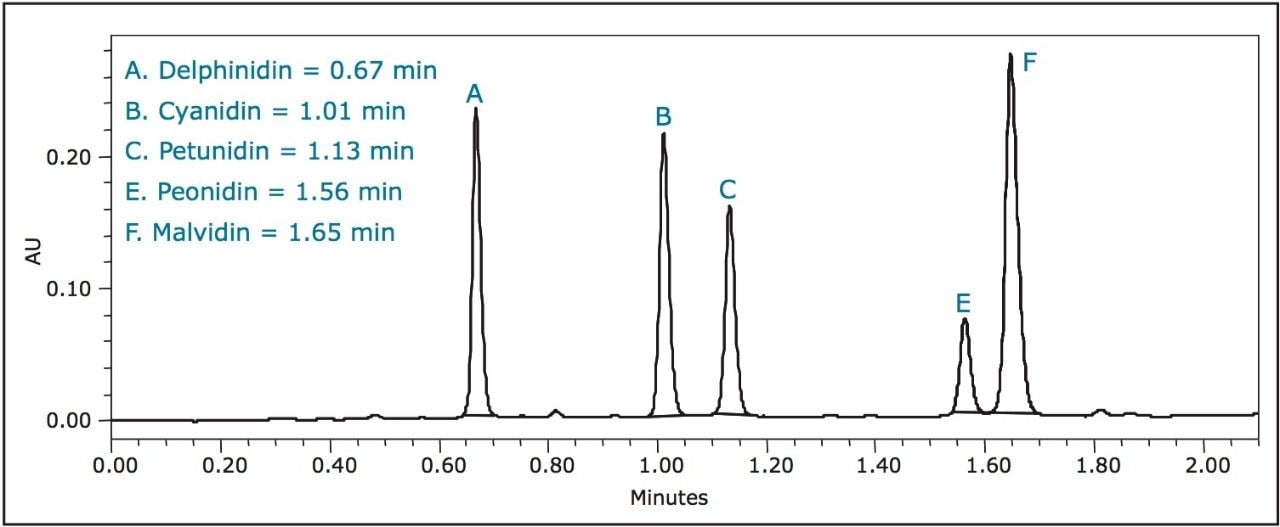 UPLC separation of low-bush blueberries.