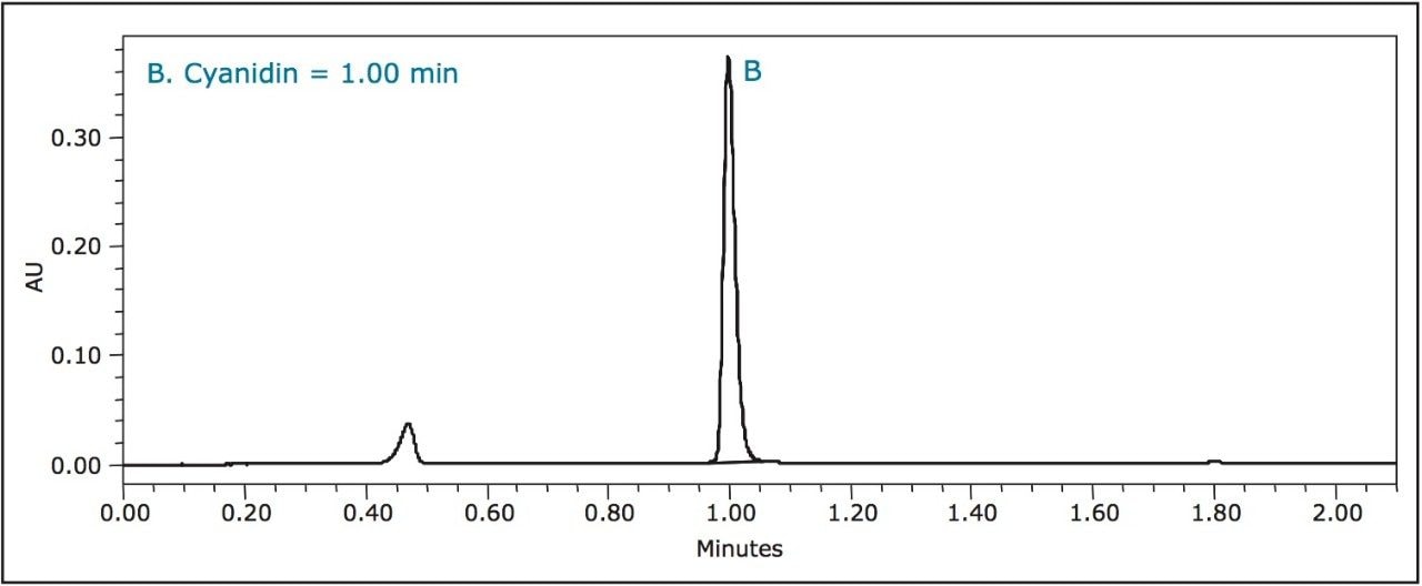 UPLC separation of frozen blackberries.