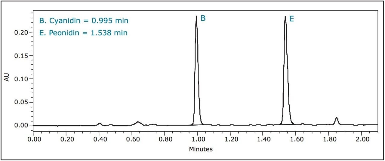 UPLC separation of frozen cranberries.
