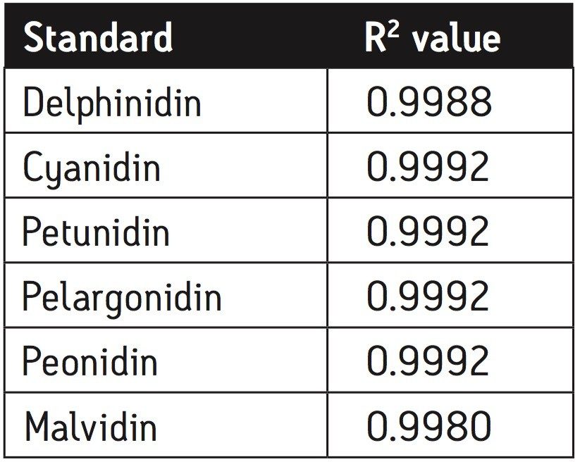 R2 values for the standard calibration curves.