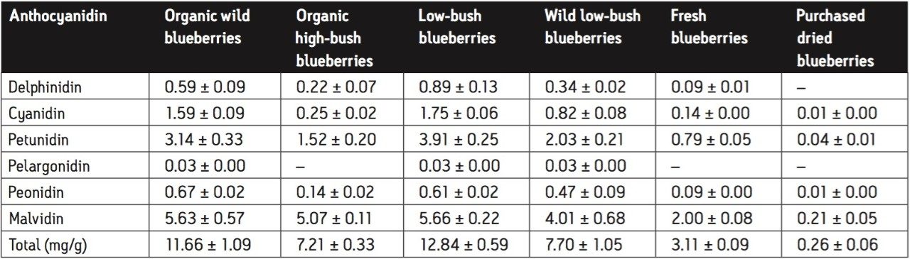 Quantitative comparison of blueberry samples.