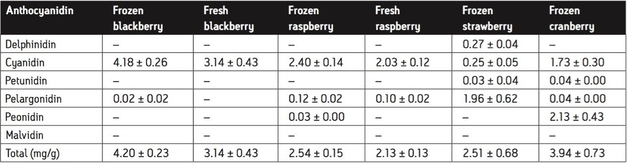 Quantitative comparison of other berry samples.