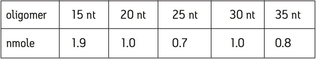 Oligomer quantities.