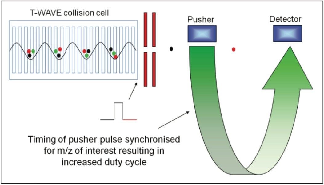 EDC set-up for enhanced MS/MS sensitivity