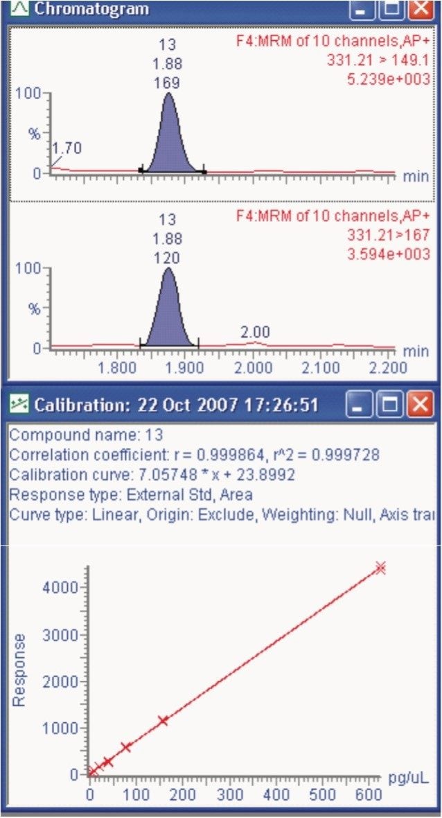 MRM transition chromatograms of dicyclohexyl phthalate 13 (20 pg/µL) and calibration curve.