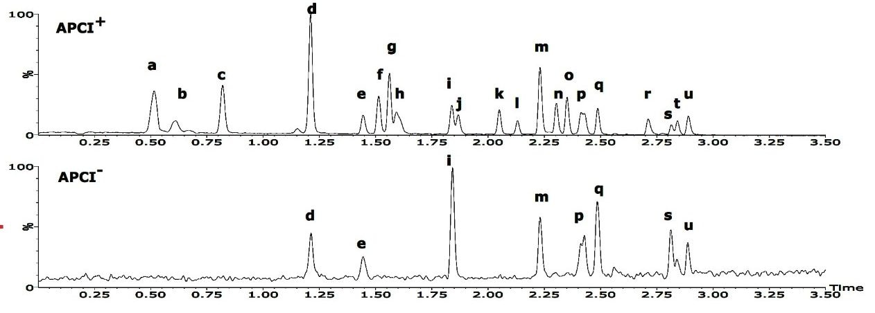 TIC chromatograms of a mixture of 25 polymer additives: positive and negative APCI full scans.