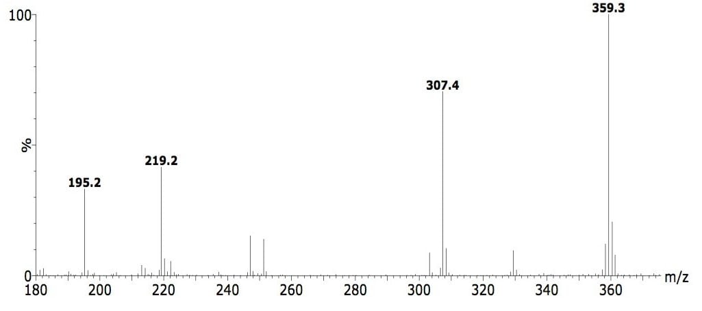Positive ion mass spectra of Peak i