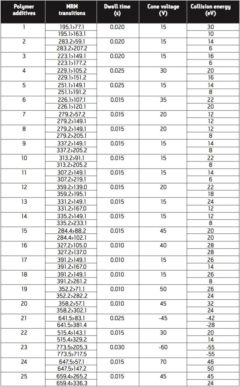 MRM scan parameters for polymer additives