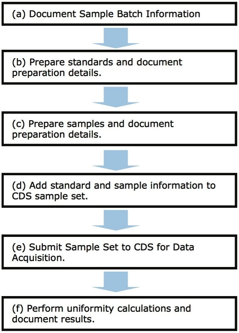 Typical Content Uniformity workflow