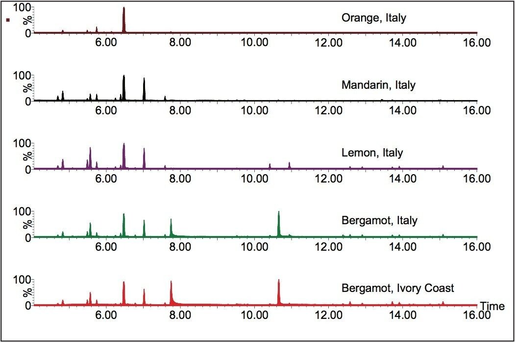 Total ion chromatograms of five citrus essential oils