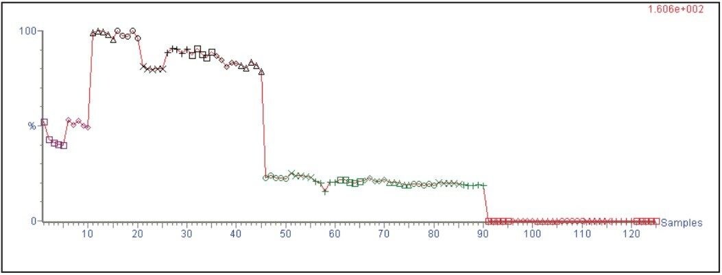 Trend plot