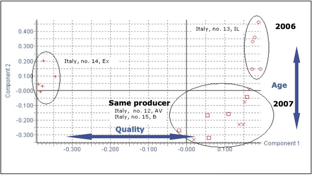 Scores plot obtained from MarkerLynx