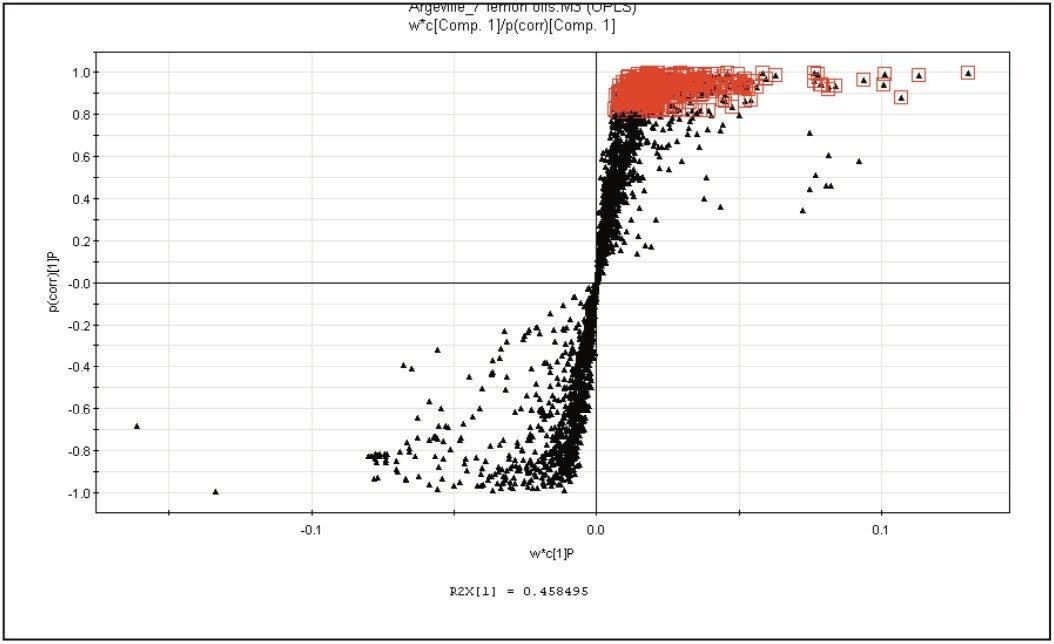  Scatter plot of lemon oil no. 7 vs. lemon oil no. 9