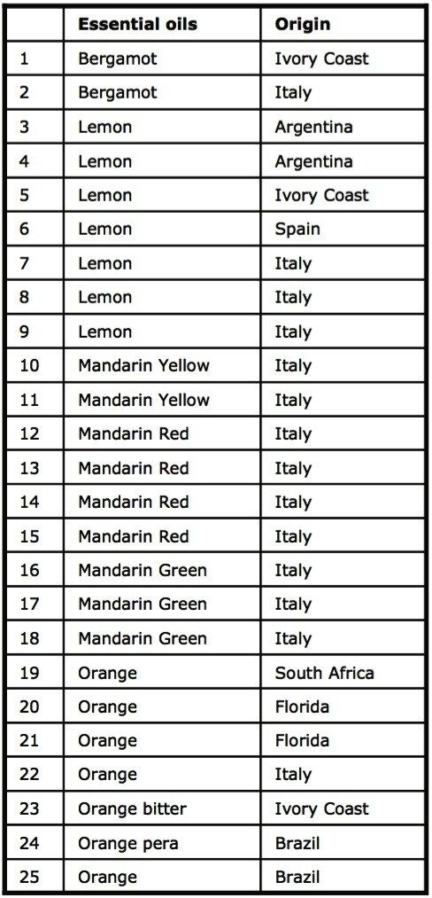  List of the pure essential oils