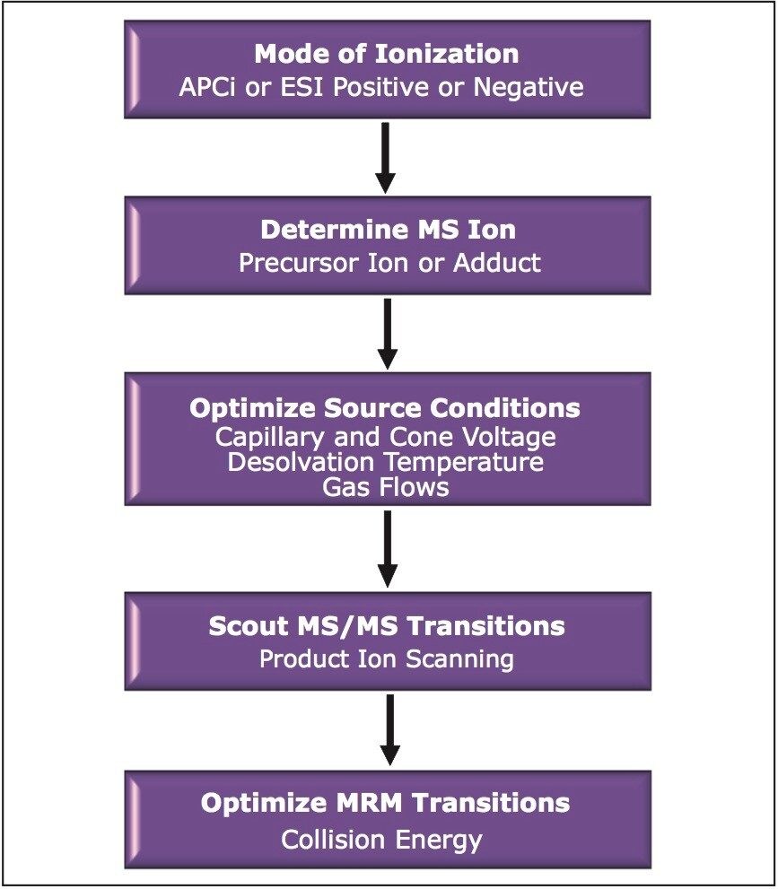 General workflow for development of MRM method 