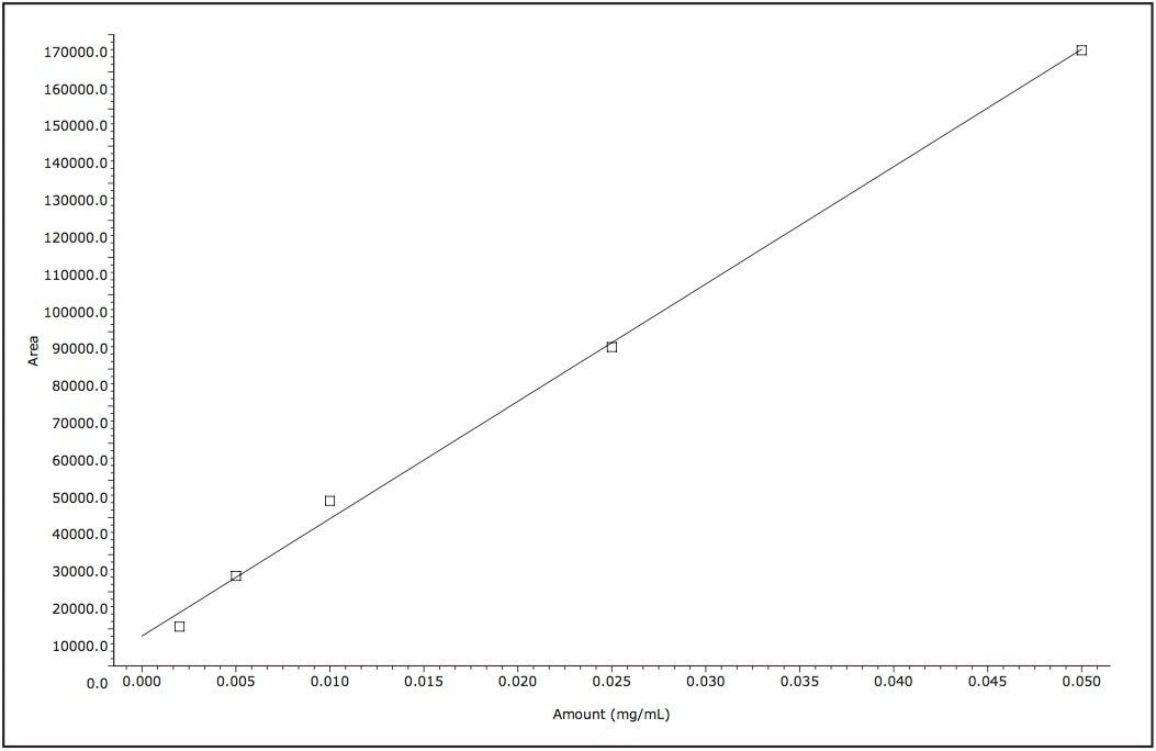 Salvinorin A calibration curve