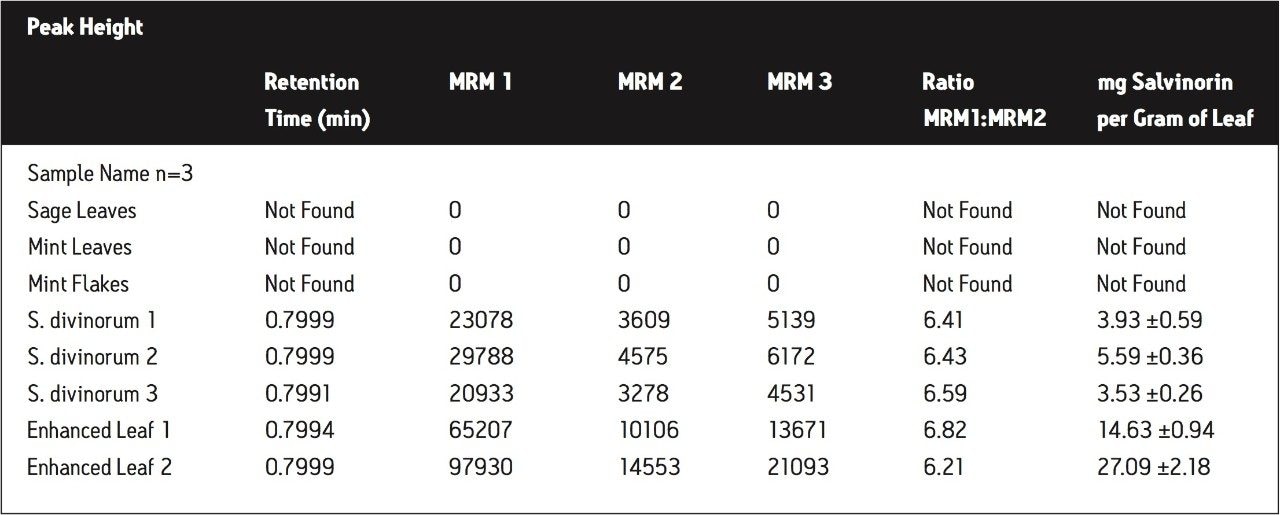 UPLC-MS/MS analysis