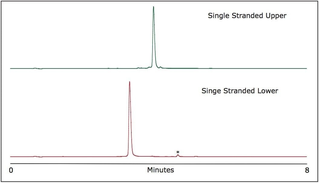 Determination of single-stranded RNA oligonucleotide purity