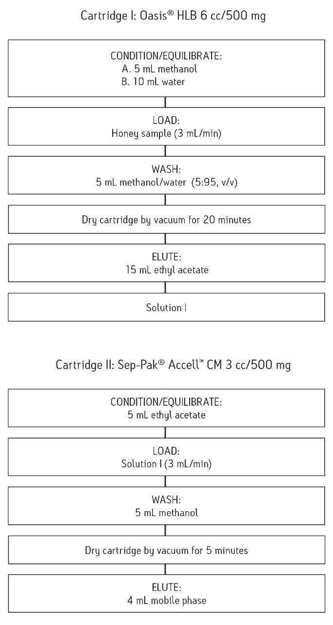 SPE Procedure.