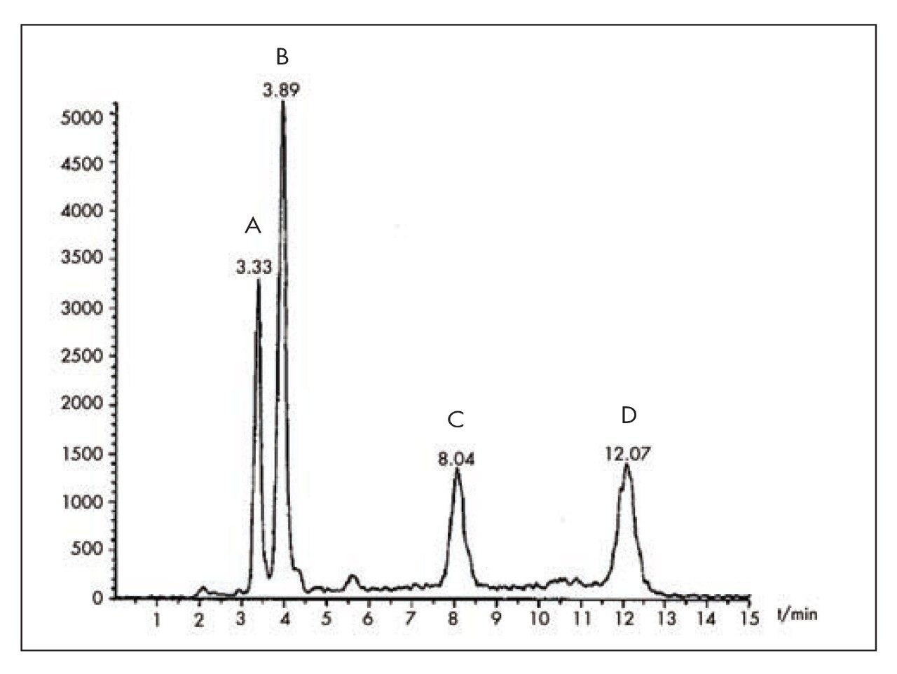 Chromatogram of A. oxytetracycline, B. tetracycline, C. chlortetracycline and D. doxycycline standards.