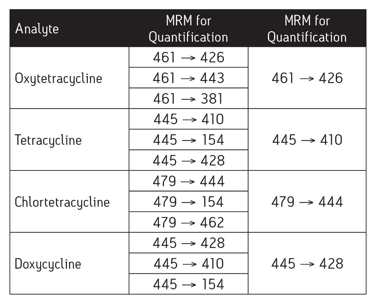 MRM method parameters.