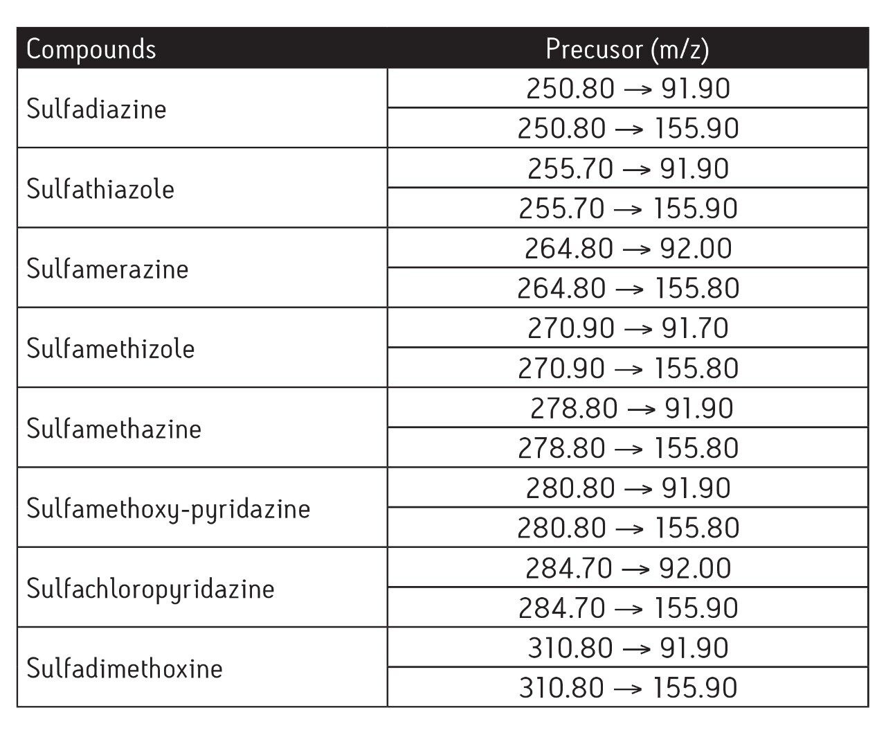 MRM method parameters