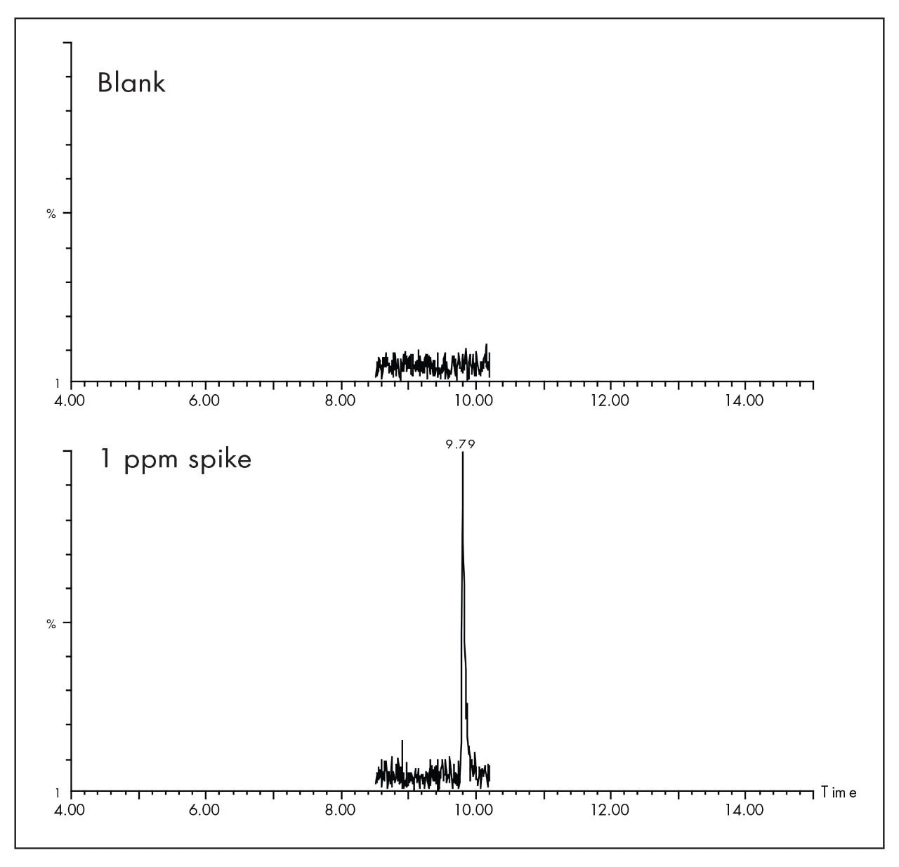 Chromatogram of a 1 µg/g spiked potato sample