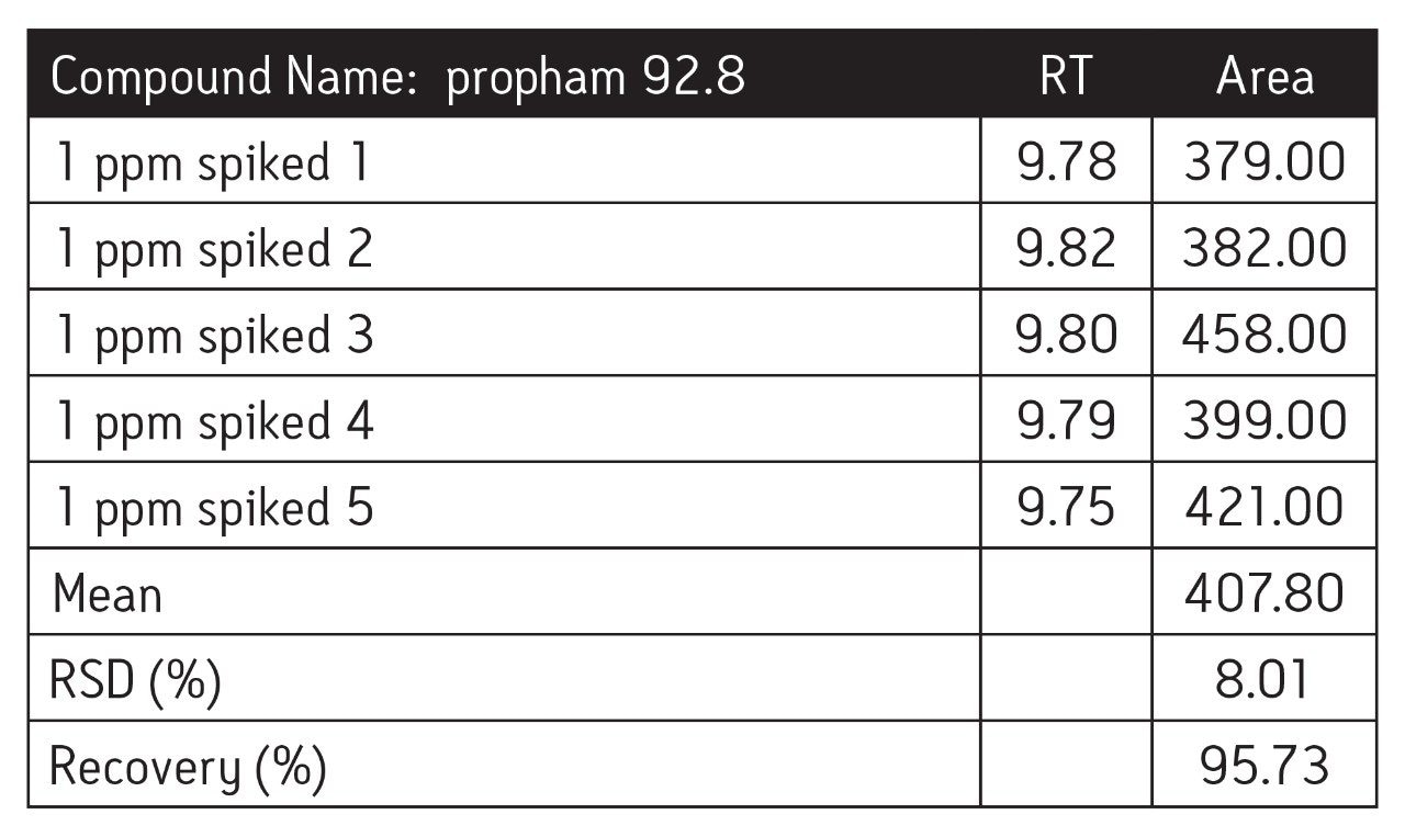 Recovery results