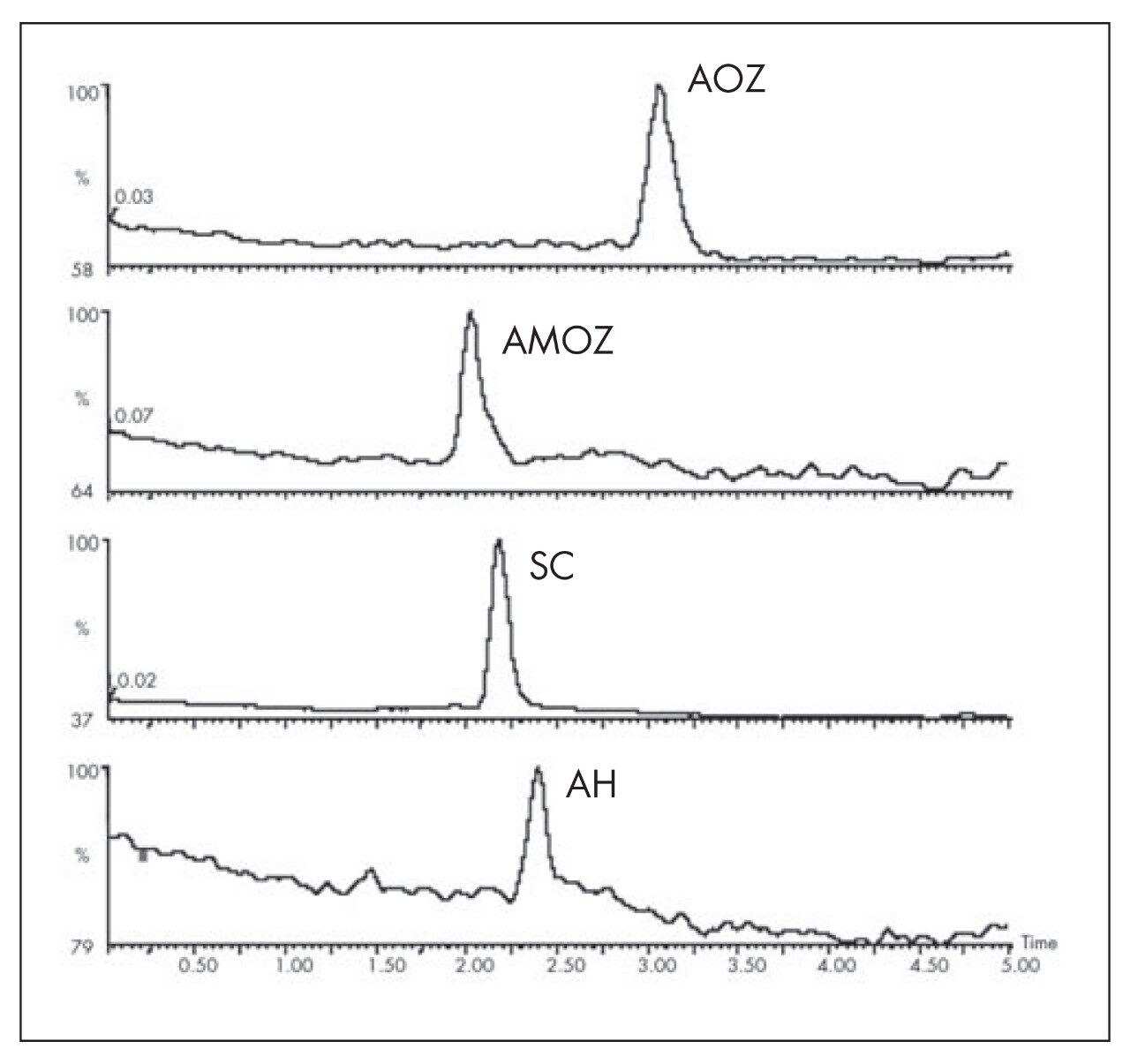 Spiked chicken muscle metabolites
