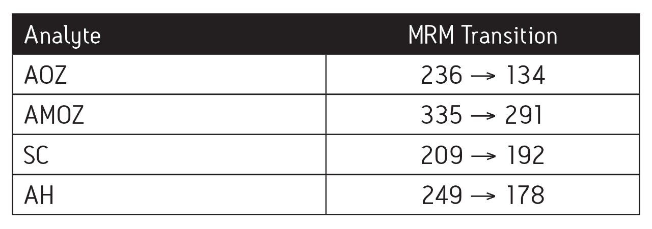 MRM method parameters
