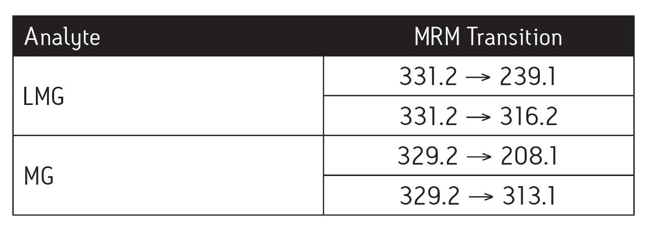 MRM method parameters