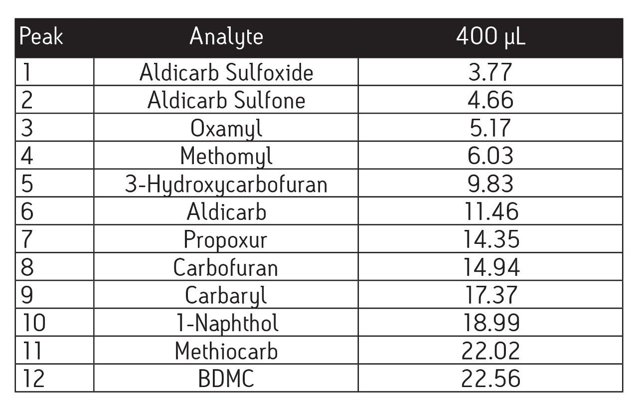 Expected retention times for aldicarb standards