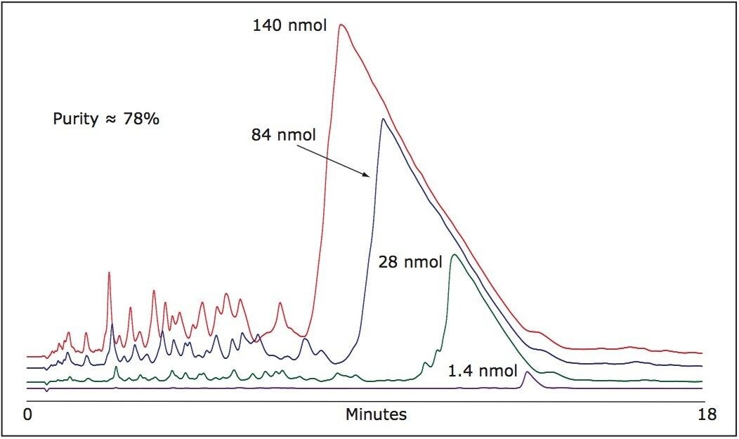 SemiPreparative Scale SingleStranded RNA Purification Waters