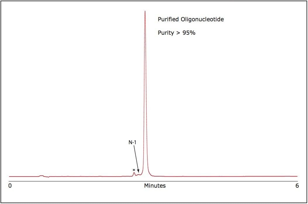 Verification of oligonucleotide purity via UPLC.