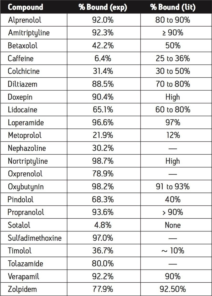 Protein binding results in rat plasma