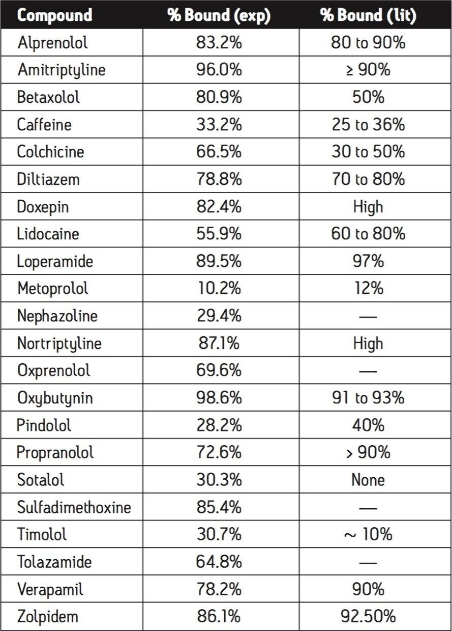 Protein binding results in human plasma