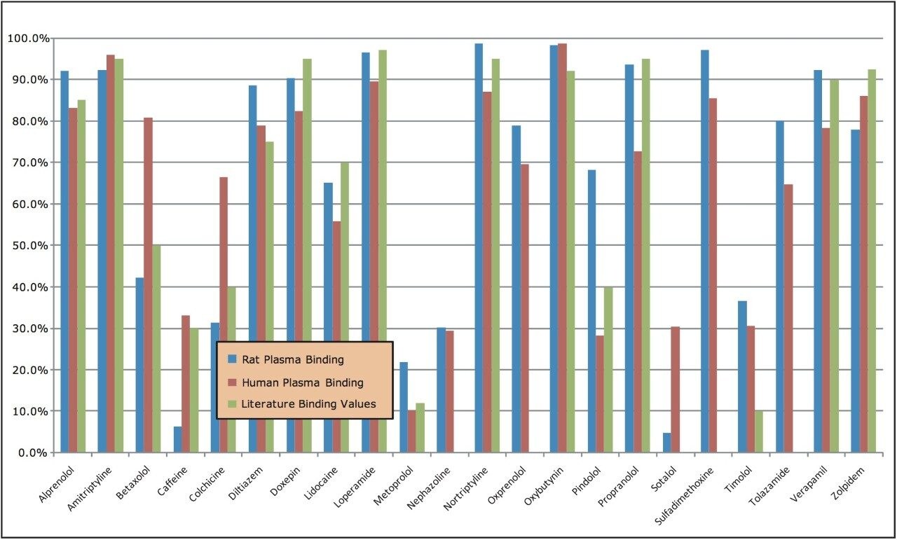 Comparison of experimental rat and human plasma 
