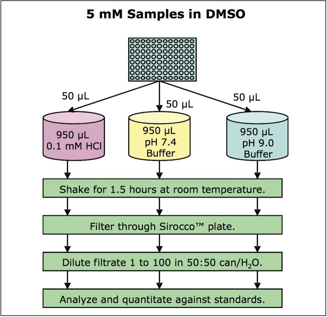  Flowchart of solubility assay procedure.