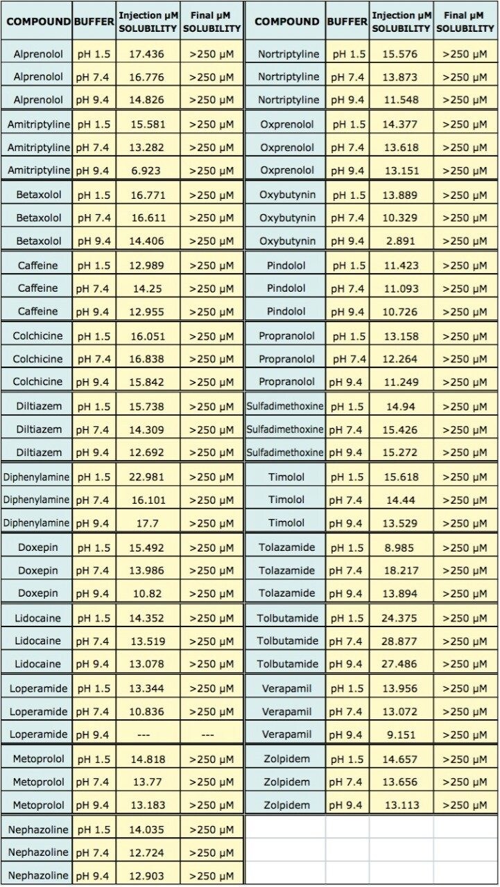 Summary of Solubility Data.