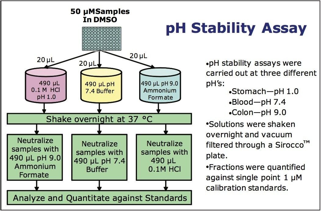 Flowchart of pH stability assay procedure.