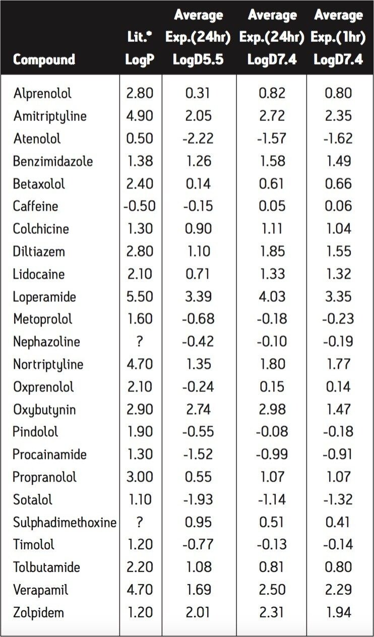 Results of LogP/LogD assay.