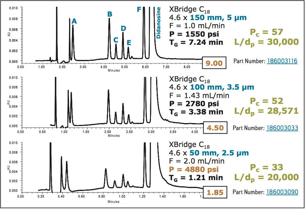 Separation of didanosine and its impurities under gradient conditions